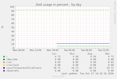 Disk usage in percent