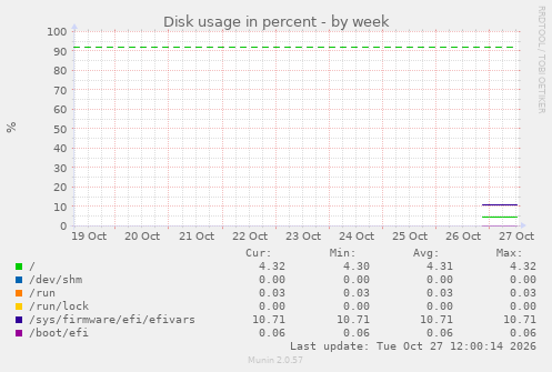 Disk usage in percent