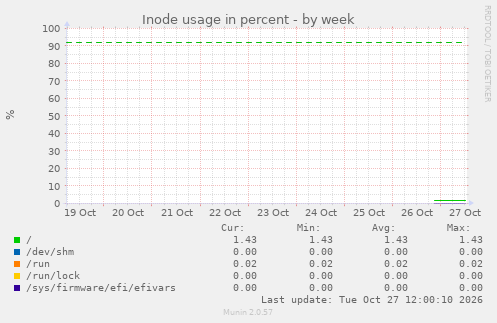 Inode usage in percent