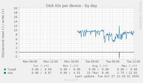 Disk IOs per device