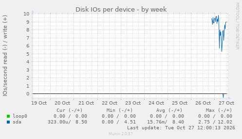 Disk IOs per device