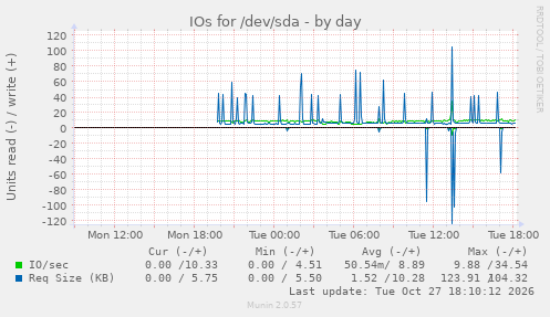 IOs for /dev/sda