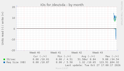 monthly graph