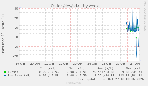 IOs for /dev/sda