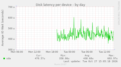 Disk latency per device