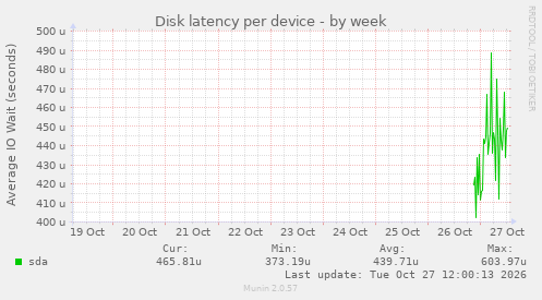 Disk latency per device
