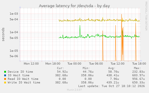 Average latency for /dev/sda