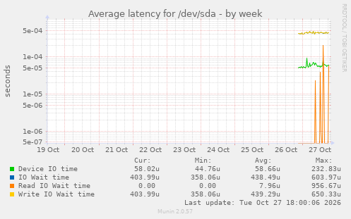 Average latency for /dev/sda
