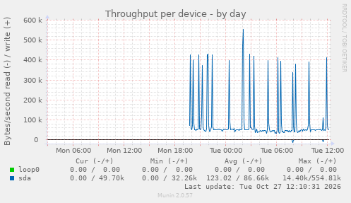 Throughput per device