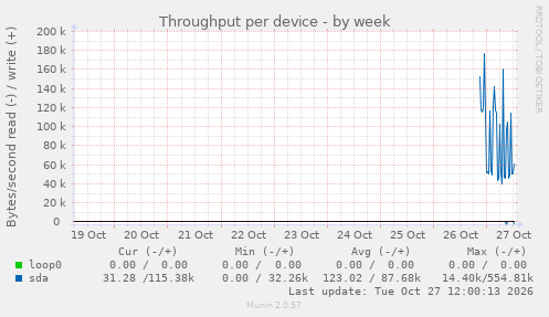 Throughput per device