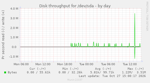 Disk throughput for /dev/sda