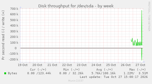 Disk throughput for /dev/sda