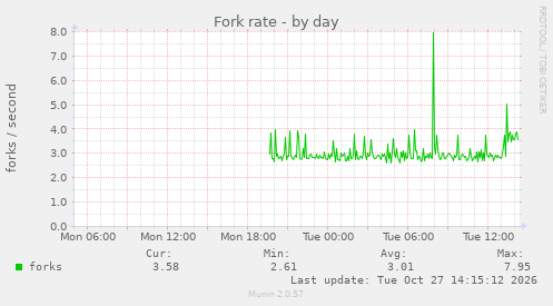 Fork rate