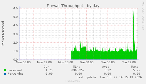 Firewall Throughput