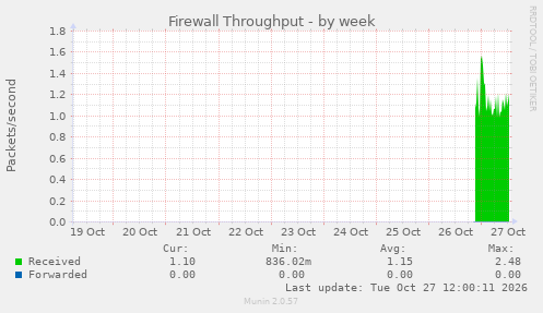 Firewall Throughput