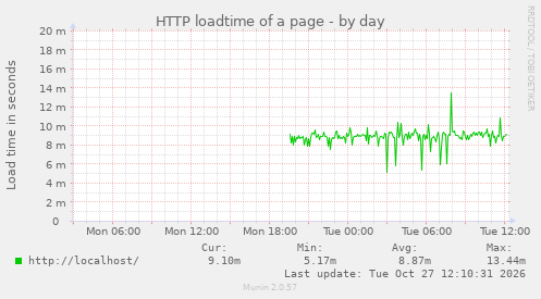 HTTP loadtime of a page