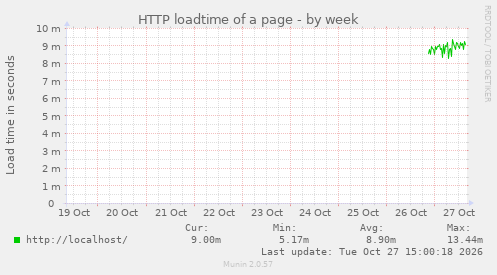 HTTP loadtime of a page