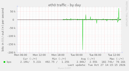 eth0 traffic