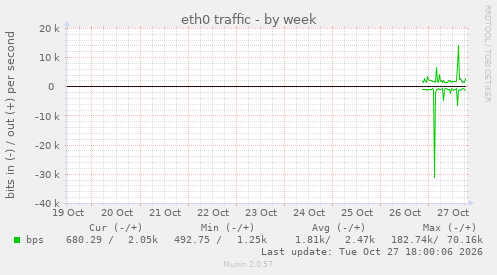 eth0 traffic