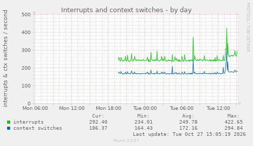 Interrupts and context switches