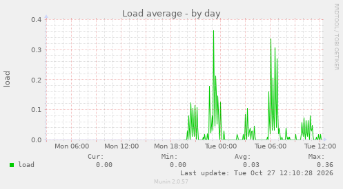 Load average