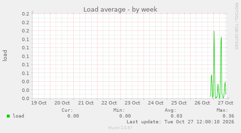 Load average