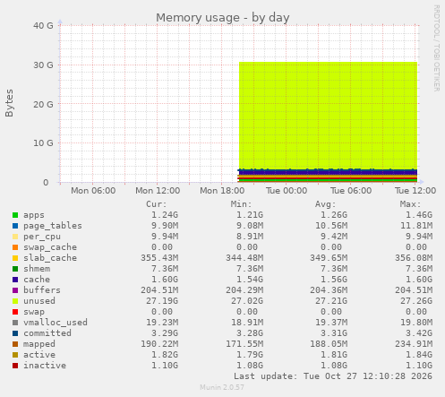 Memory usage