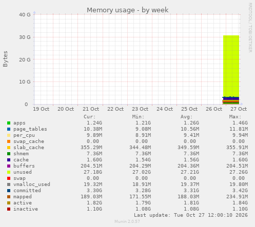 Memory usage