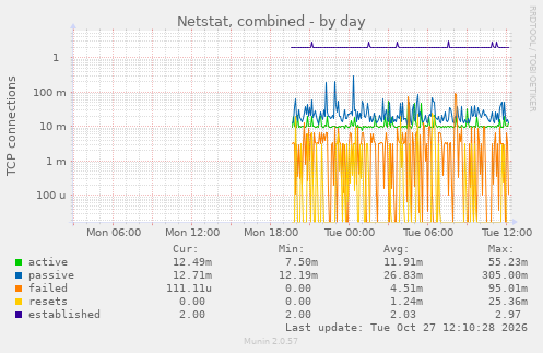 Netstat, combined