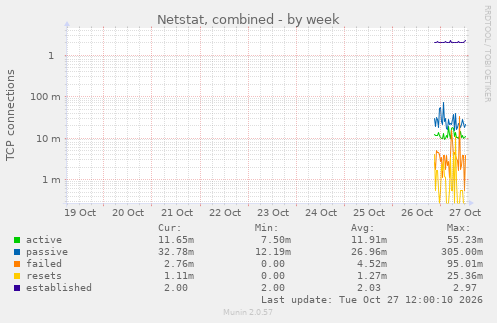 Netstat, combined