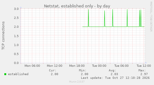 Netstat, established only