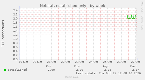 Netstat, established only