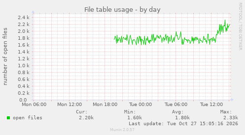 File table usage