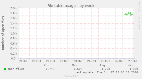 File table usage