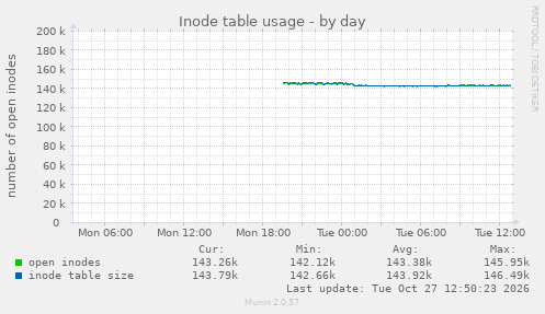 Inode table usage