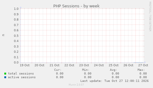 PHP Sessions