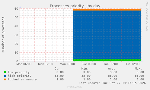 Processes priority