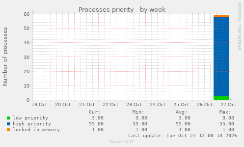 Processes priority