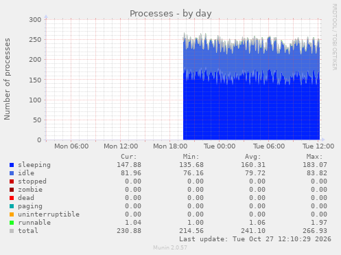 Processes
