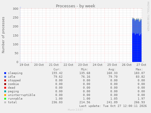 Processes