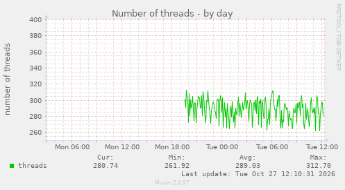 Number of threads