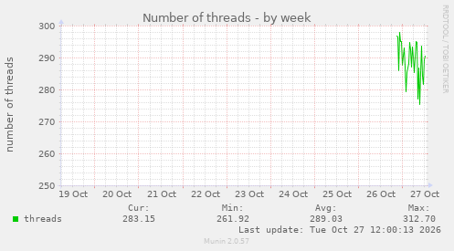 Number of threads