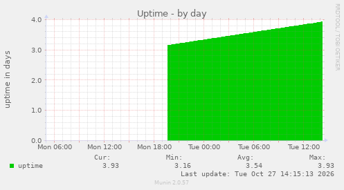 Uptime