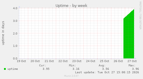 Uptime