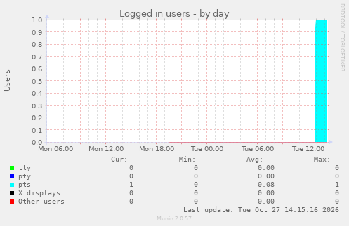Logged in users