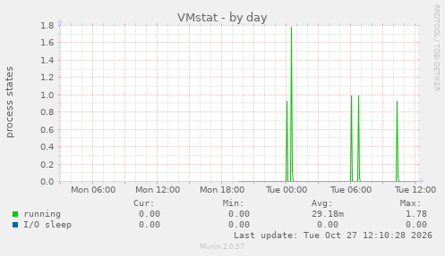 VMstat