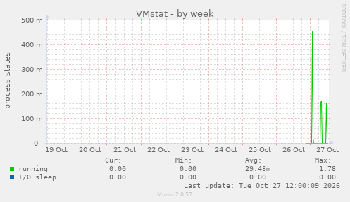 VMstat