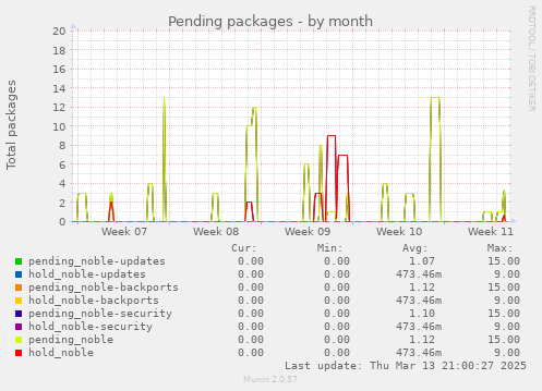 Pending packages