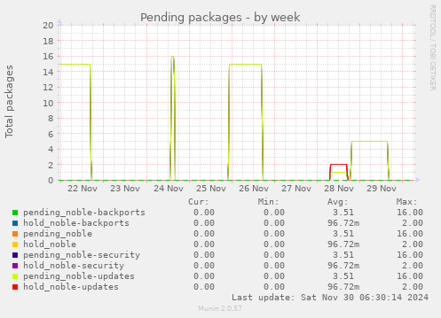 weekly graph