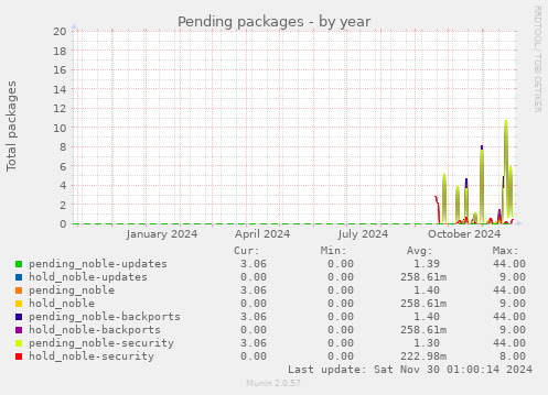 Pending packages